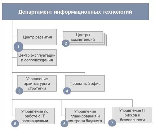 Департамент информационных технологий организационная структура. Структура ИТ отдела. Структура it департамента. Отделы в ИТ компании.