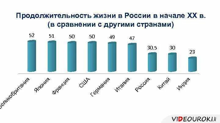 Средняя Продолжительность жизни в России в начале 20 века. Средняя Продолжительность жизни в мире в начале 20 века. Средняя Продолжительность жизни в России 18 века. Средняя Продолжительность жизни в России 20 век.