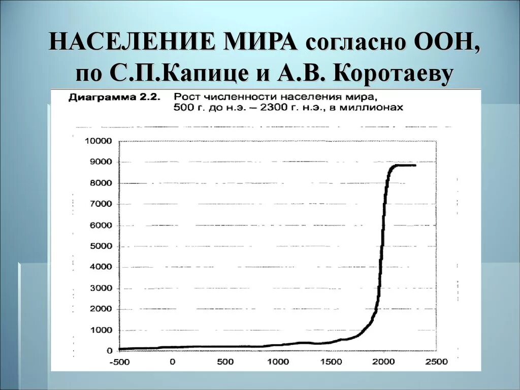 Капица модель роста населения земли. Диаграмма роста населения. График роста населения земли. Динамика роста населения земли. Модель роста населения