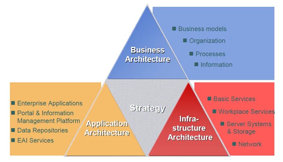 Enterprise architecture