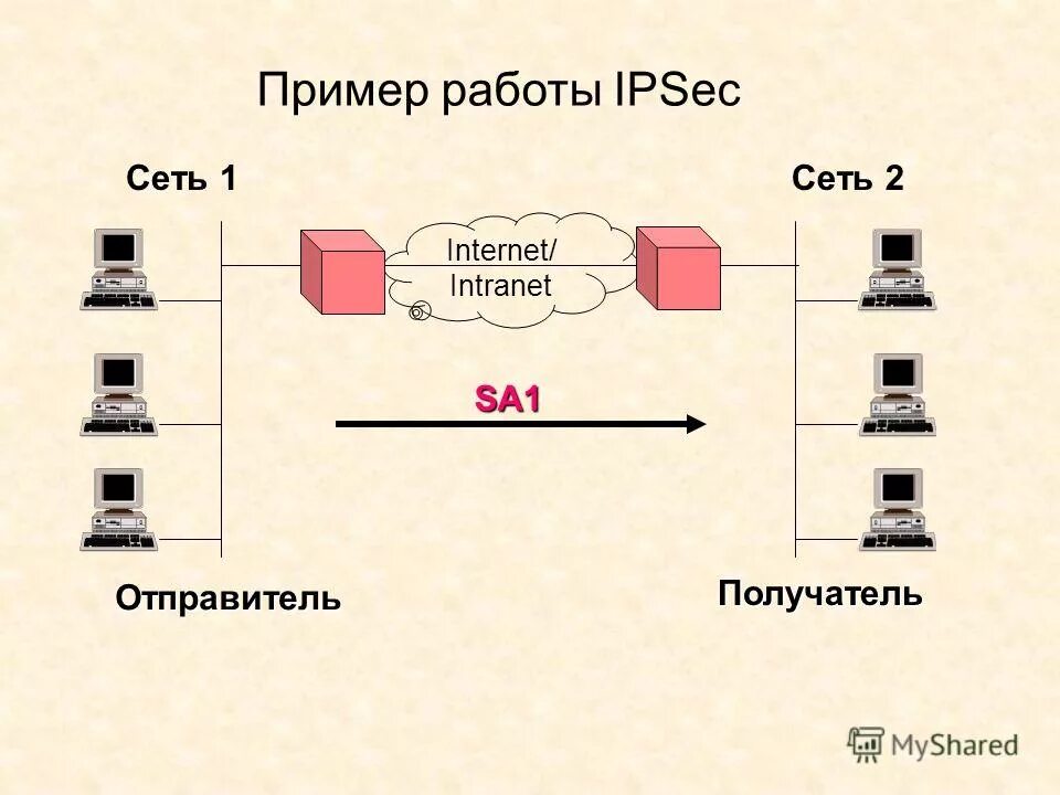 Общий ключ ipsec