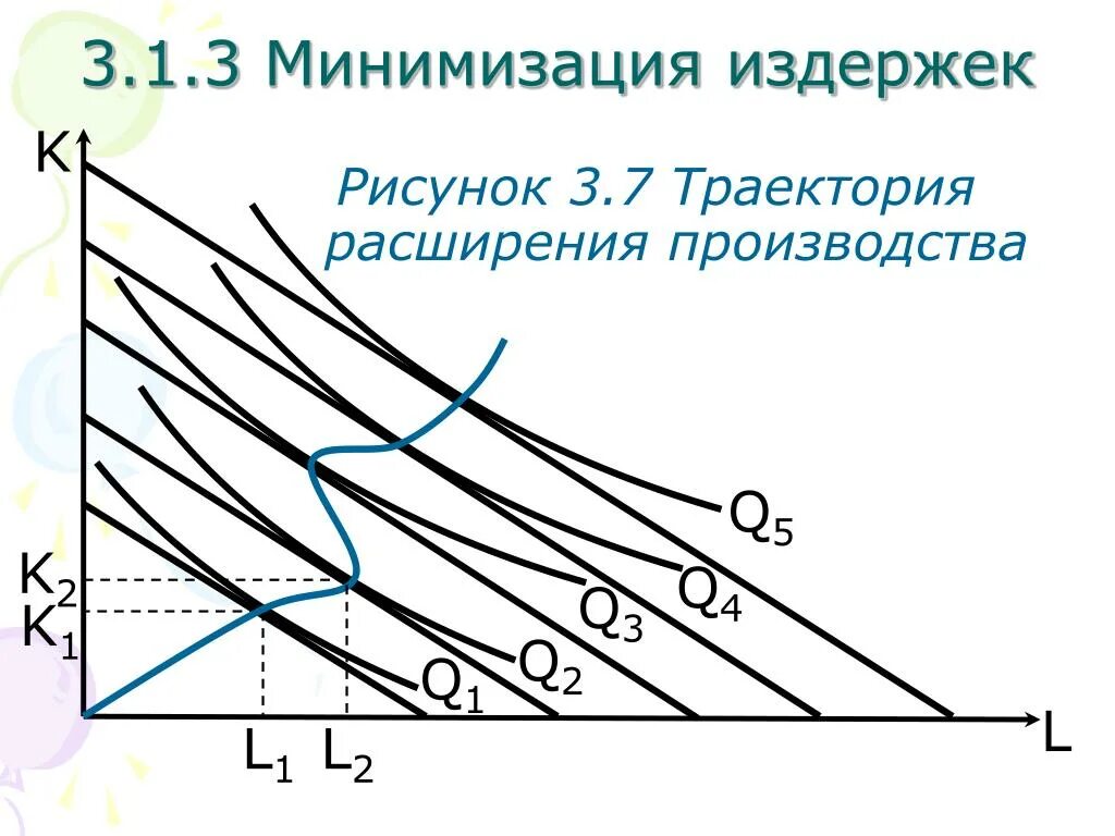 Минимизация издержек. Принцип минимизации издержек. Минимизация издержек производства. Правило минимизации затрат. Минимизирует издержки