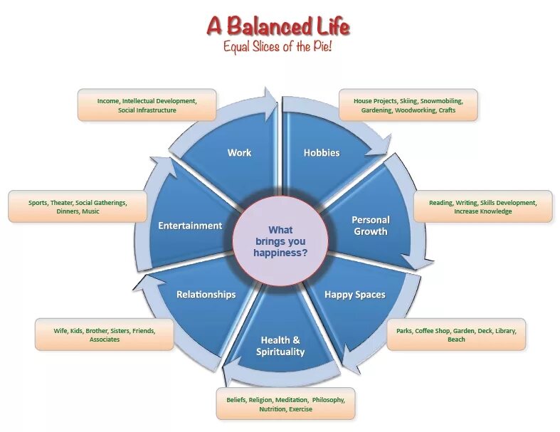 Баланс между хочу и надо. Balanced Life. Well balanced Life. Life Balance Chart. Balance my Life.