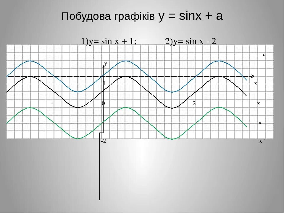 Функции синуса y=sinx+1. Функция y=sin x -1. График функции y=sinx-1. Y sinx 1 график. Y 2sinx 0