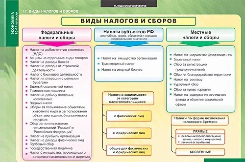 Виды налогов схема. Виды налогов таблица. Виды налогов и сборов таблица. Филы налогов и сборов.