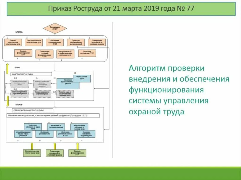 Какие элементы входят в систему охраны труда. Схема оценки и управления профессиональными рисками. Система управления рисками охрана труда. Управление рисками в охране труда. Система управления профессиональными рисками в охране труда.