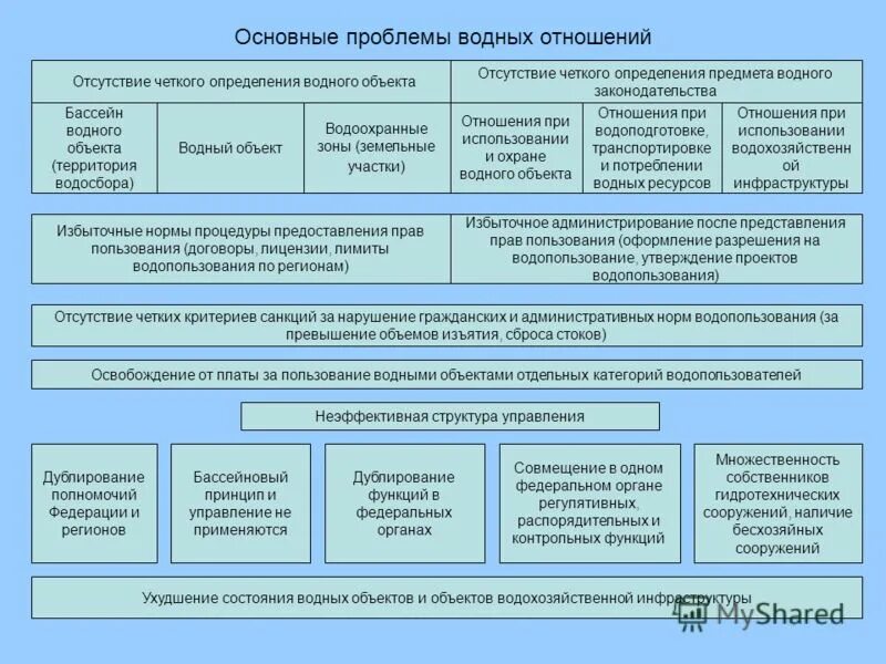 государственное управление в области использования и охраны водных. государственное управление водными объектами. государственное управление водными объектами. охрана водных объектов. бассейновая структура хозяйства.