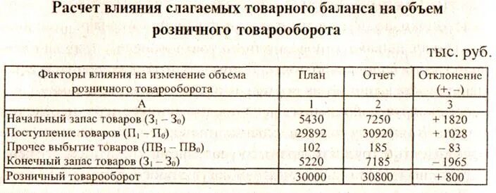 Товарные запасы тыс руб. Влияние на товарооборот изменения товарных запасов. Анализ товарных остатков. Влияние факторов на товарооборот. Факторы влияющие на объем продаж.