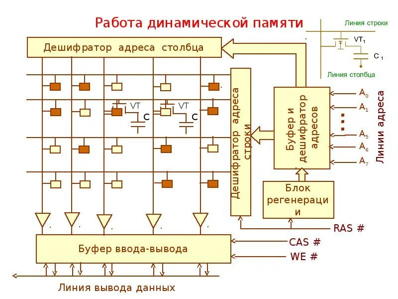 Динамическая память