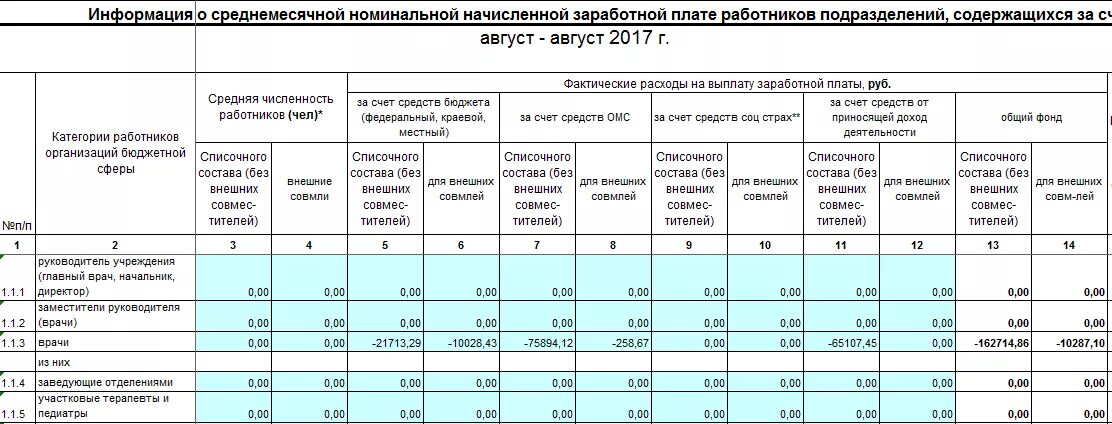 Отчет о заработной плате работников. Отчет по заработной плате. Отчет ЗП образование форма. Отчет по труду и заработной плате.