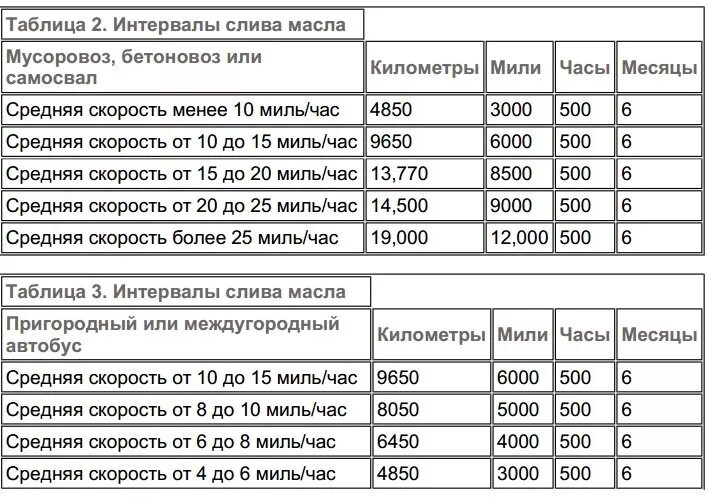 Регламент замены масла по моточасам. Замена масла в двигателе по моточасам. Через сколько надо менять масло в двигателе. Периодичность замены масла в ДВС.