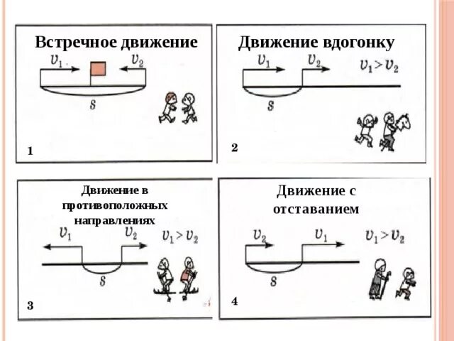 Встречное движение движение в противоположных направлениях. Формула движения с отставанием 4 класс Петерсон. Встречное движение движение вдогонку 4 класс. Движение в противоположных направлениях 4 класс Петерсон формулы. Задачи на встречное движение Петерсон 4.