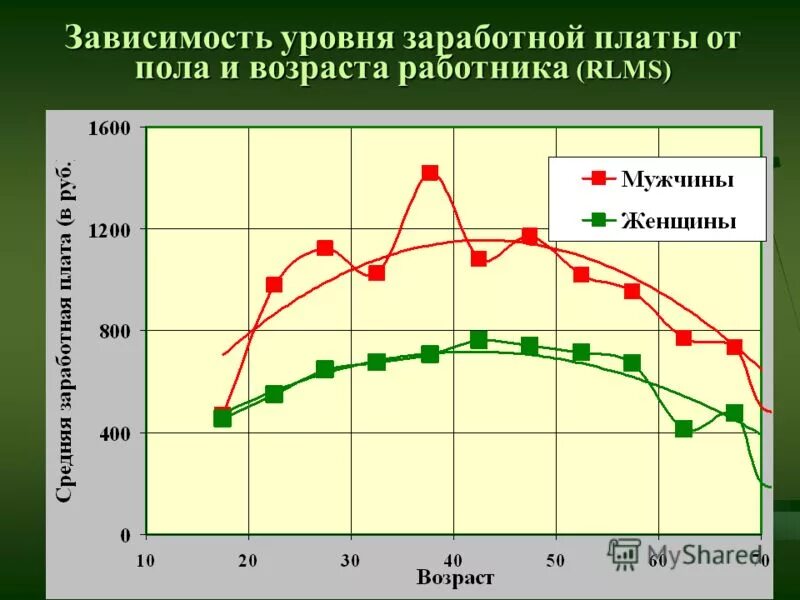Заработная плата зависит от количества произведенной продукции. Оклад, в зависимости от квалификации. От стажа зависит зарплата. Средние доходы в зависимости от возраста. Зависимость предложения труда от заработной платы.