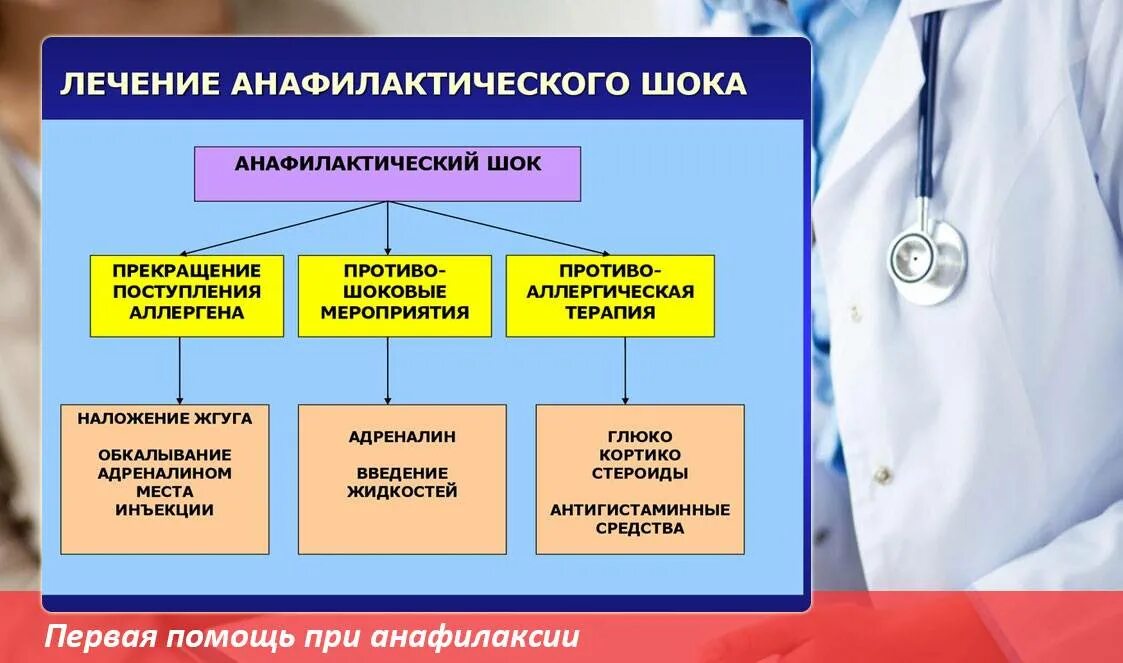 При шоке вводим. Первая помощь при анафилактическом шоке. Алгоритм действий при анафилактическом шоке. Алгоритм помощи при анафилактическом шоке. Анафилактический ШОК первая помощь.