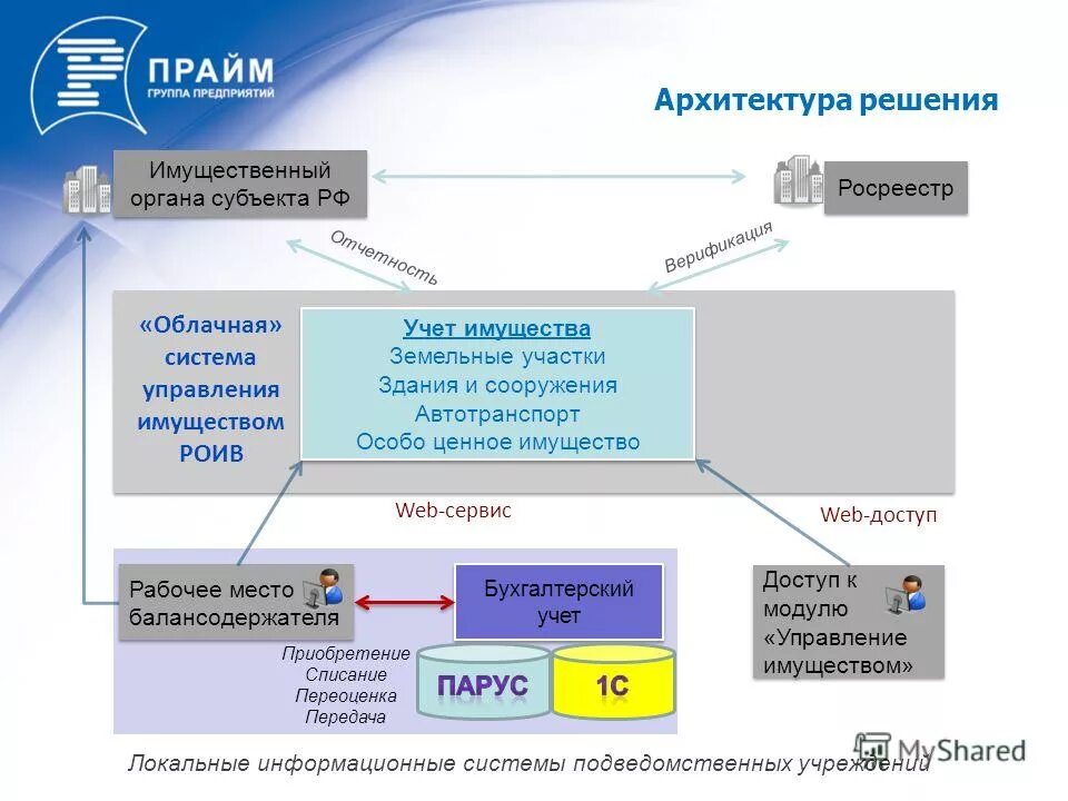 Управление имуществом учет