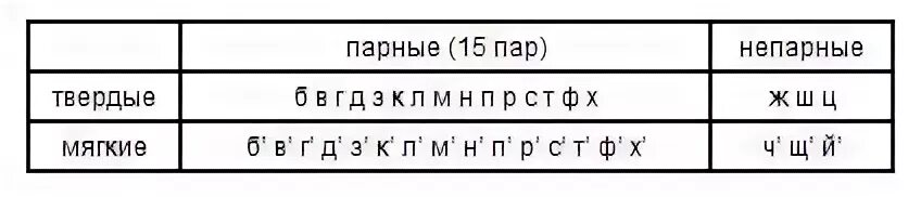 Х слова твердая или мягкая. Непарные по твердости-мягкости согласные звуки. Согласные буквы парные по твердости и мягкости. Таблица по твердости и мягкости согласных. Буквы непарные по твердости мягкости согласные звуки.