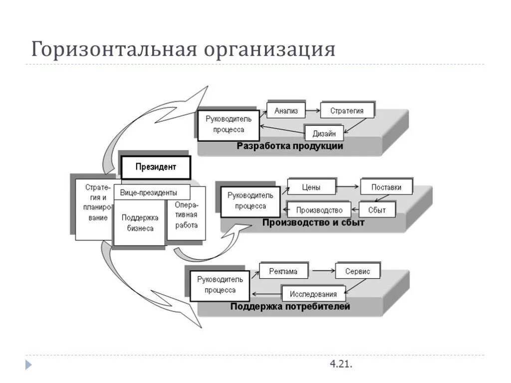 Горизонтальная структура организации схема. Горизонтальная структура управления организацией. Горизонтальные связи в структуре управления организацией. Горизонтальное строение управляющей системы. Примеры вертикальной структуры