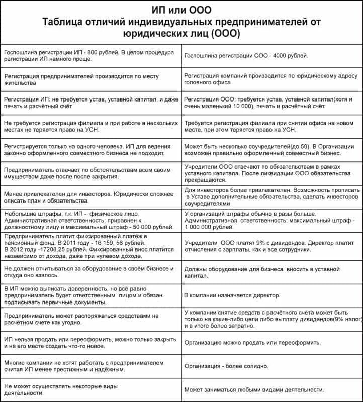 Что выгоднее ип или ооо. Сравнительная таблица ИП И юридического лица. Основные различия между ИП И ООО. Сравнительная таблица ИП И юр лица. Сравнительная характеристика ИП И юридического лица.