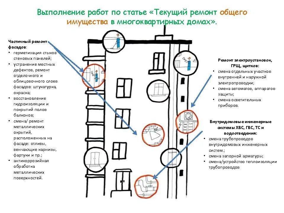 Осмотр общего имущества многоквартирного дома. Текущий ремонт общего имущества в многоквартирном доме. Общее имущество в многоквартирном доме. Ремонт общего имущества в многоквартирном доме. Управляющей компании в многоквартирном доме.