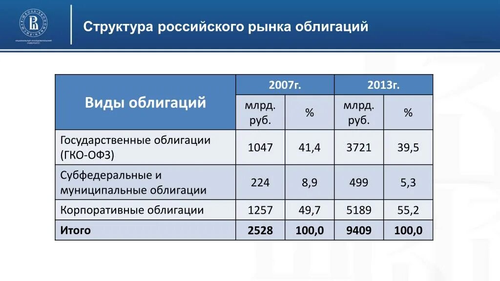 Что отличает структурную облигацию от офз. Рынок государственных ценных бумаг таблица. Структура рынка облигаций в России. Структура рынка государственных ценных бумаг. Структура рынка государственных ценных бума.