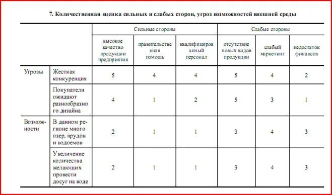 Оценку сильных и слабых. Оценка сильных и слабых сторон. Количественная оценка сильных и слабых сторон, угроз и возможностей.. Оценка сильных и слабых сторон компании. Таблица оценка сильных и слабых сторон.