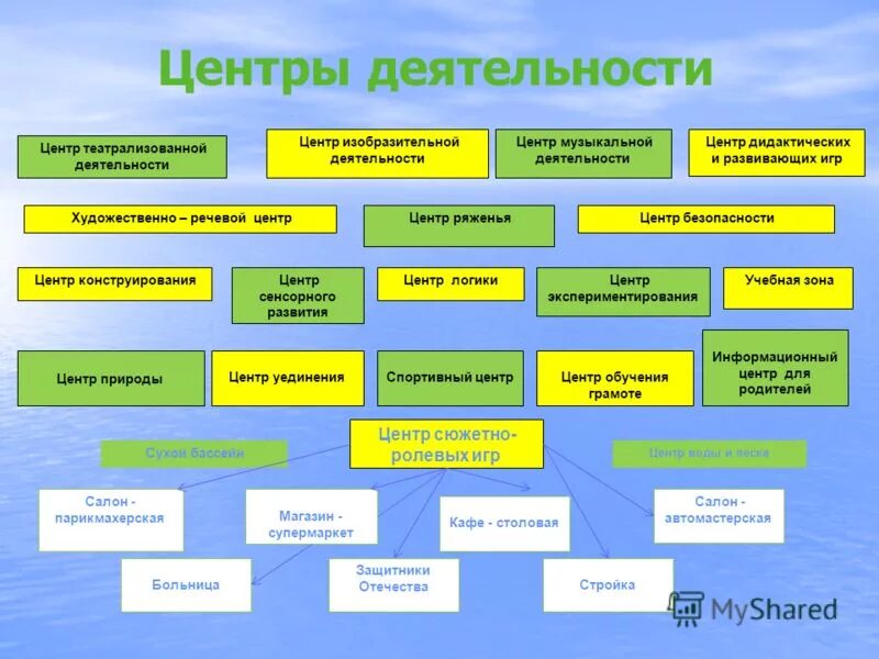 особенности художественного творчества. основные задачи приобщения дошкольников к искусству. виды творческой деятельности. виды художественного творчества. изобразительная деятельность.