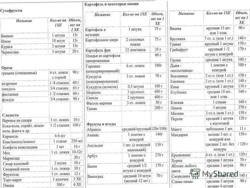 Таблица подсчёта Хе при сахарном диабете. Таблица хлебных единиц для диабетиков 1. Таблица расчета хлебных единиц при диабете. Таблица Хе для диабетиков 2 типа. Каша сколько хе