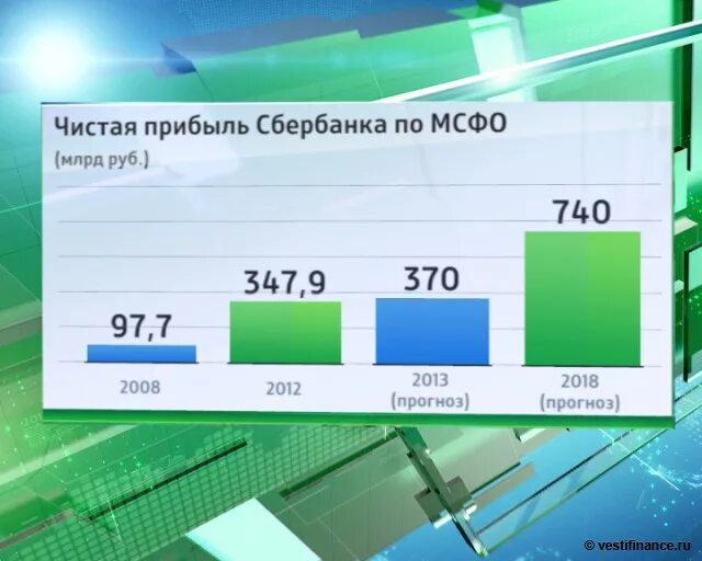 Чистая прибыль Сбербанка. Чистая прибыль Сбербанка по годам. Финансовые Результаты Сбербанка. Доходы Сбербанка.