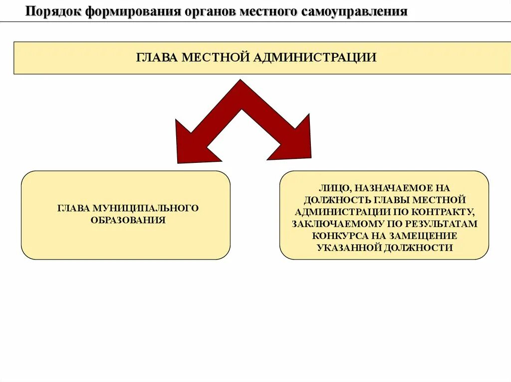 Порядок формирования органов местного самоуправления. Порядок формирования органов местного самоуправления кратко. Порядок формирования органов местного самоуправления в РФ. Порядок формирования органов МСУ В России.