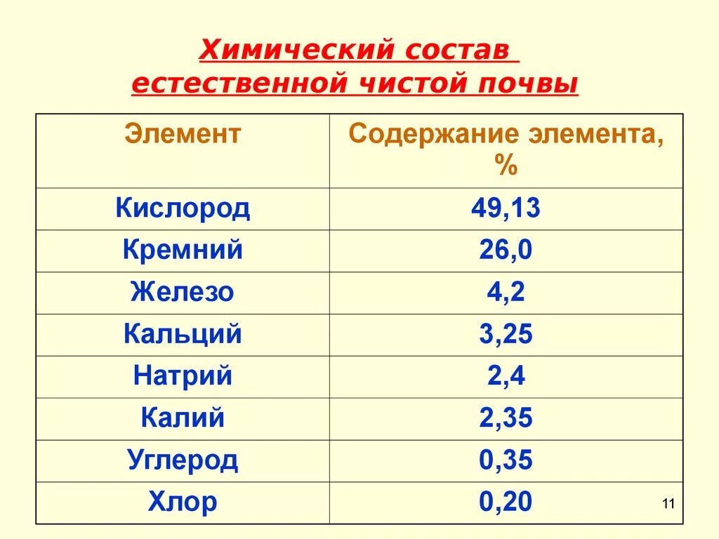 Какие химические вещества содержатся в воздухе. Химический состав почвы. Таблица состав химических элементов в почве. Основные химические элементы почвы таблица. Химические элементы в почве.