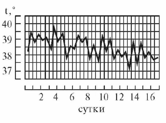 Температурный лист графическим. Температурный лист гектическая лихорадка. Температурная кривая неправильная лихорадка. Атипичная лихорадка температурная кривая. Извращённая лихорадка температурная кривая.