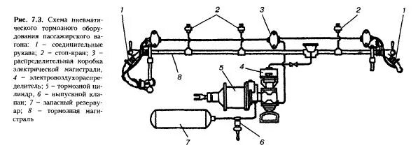 Магистрали пассажирского вагона. Схема тормозов пассажирского вагона. Схема тормозного оборудования вагона. Тормозная магистраль пассажирского вагона. Тормозная схема пассажирского вагона.