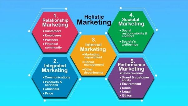 Егэ менеджмент маркетинг. Holistic marketing Concept. Basic Concepts of marketing. Holistic brand Management. Marketing conception.