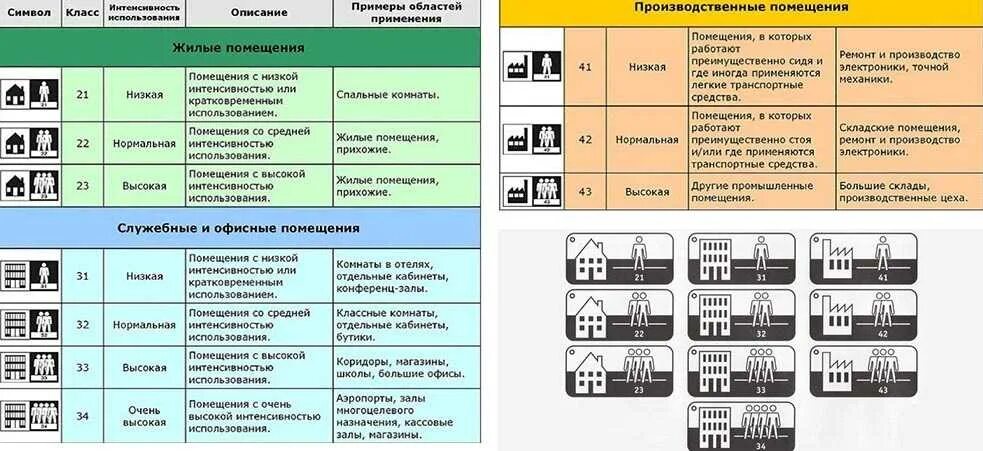 Типы линолеума. Класс прочности линолеума. линолеум класс износостойкости 22. линолеум категории прочности. прочность линолеума по классам.