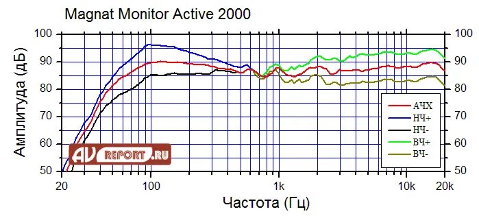 Magnat Monitor Active 2000. Magnat Active 2000 пульт. Характеристика акустики Magnat Monitor 1000 Сурия. Magnat Monitor 2000 подключенные.