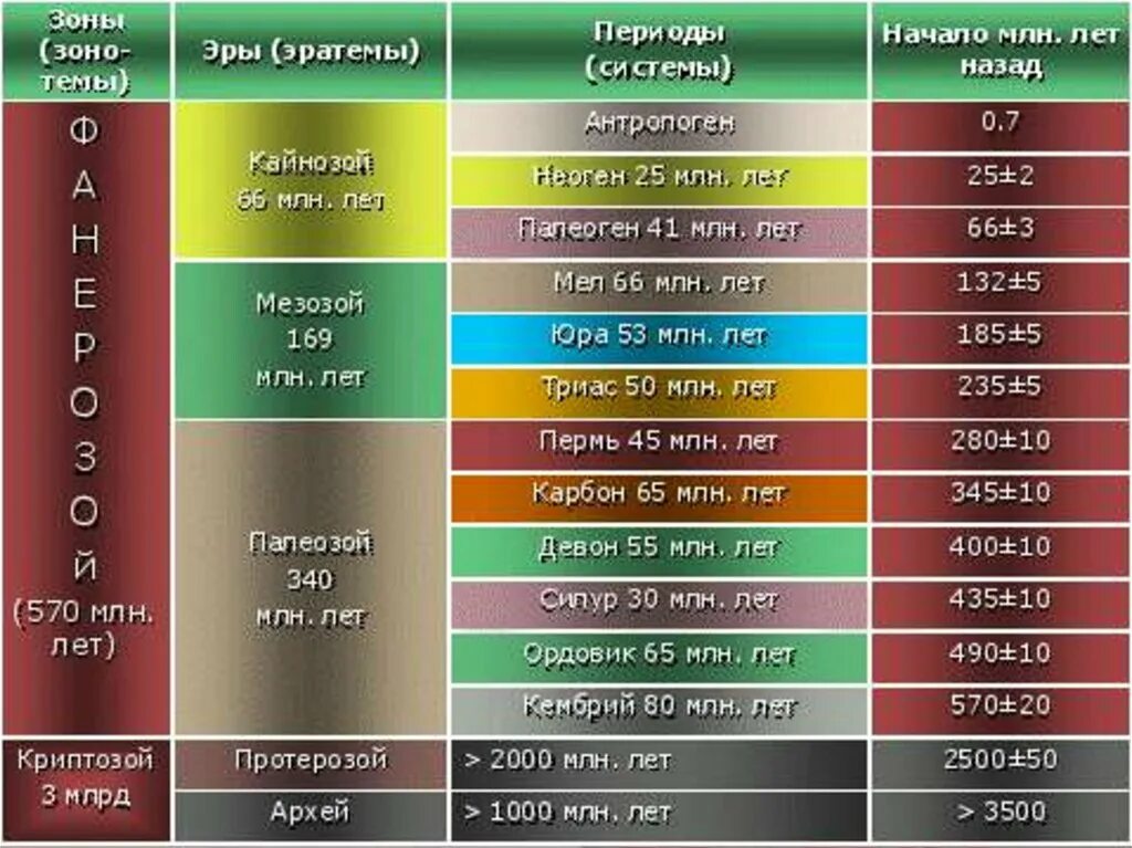 Периоды геохронологической таблицы. Таблица периодов Кайнозой мезозой. Палеозой мезозой Кайнозой таблица. Геохронологическая таблица. Эры периоды эпохи.