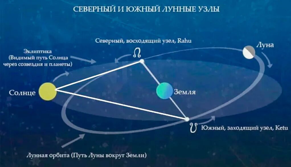 Луна восходящий узел. Северный и Южный узел в астрологии. Орбита Луны лунные узлы. Лунные узлы астрономически. Нисходящий узел орбиты Луны.