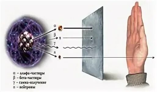 Виды радиации альфа бета гамма излучение. Альфа бета и гамма излучения физика 9 класс. Виды радиоактивного излучения кратко. Радиоактивное излучение альфа бета гамма. Схема альфа бета и гамма излучения.