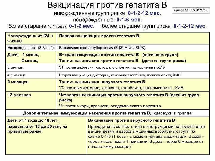 Гепатит б сколько раз. Прививка от гепатита в схема вакцинации взрослым. Прививки гепатит в взрослым схема вакцинации. Гепатит б вакцинация схема взрослым. Вакцинация против гепатита б схема взрослым.