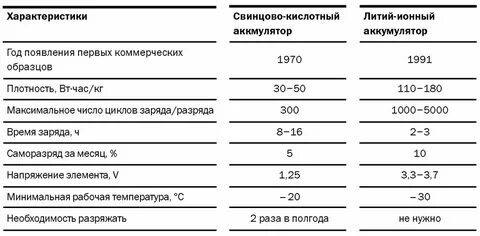 Сравнительная таблица аккумуляторов