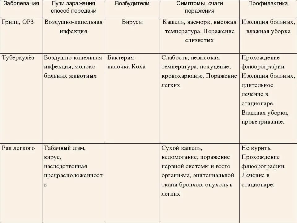 Заболевание кожи таблица 8 класс. Таблица заболевания пути заражения возбудители. Таблица заболевания возбудитель симптомы заболеваний. Таблица биология болезни пути заражения возбудители. Таблица заболевания возбудитель пути заражения признаки болезни.