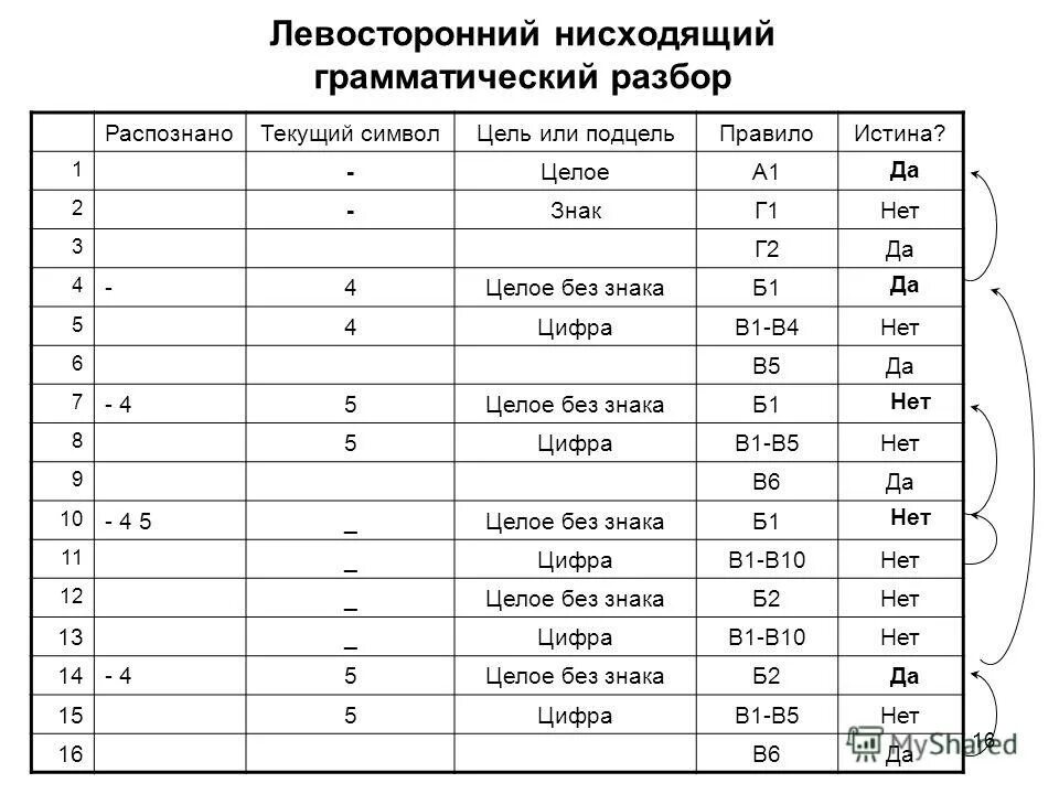 выполнить грамматический разбор