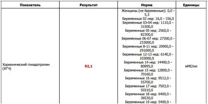 14 неделя хгч. Анализ крови на ХГЧ показатели. Хорионический гонадотропин норма у женщин. ХГЧ гормон норма у женщин. Результат ХГЧ У женщин норма.