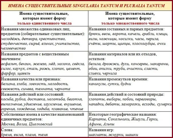 Слова употребляющиеся только во множественном. Имена существительные имеющие форму только единственного числа. Существительное только единственного числа и только множественного. Слова которые не имеют формы множественного числа. Существительные имеющие форму единственного и множественного числа.