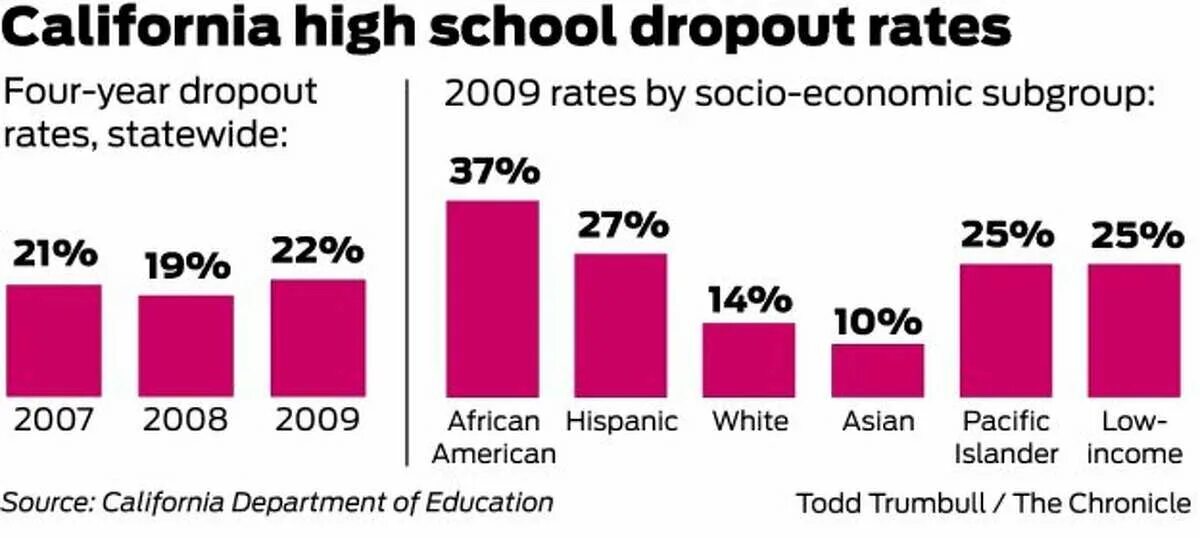 High School Dropout. School Dropout rates. Школа Dropout. School Dropout rates текст. Issuing year