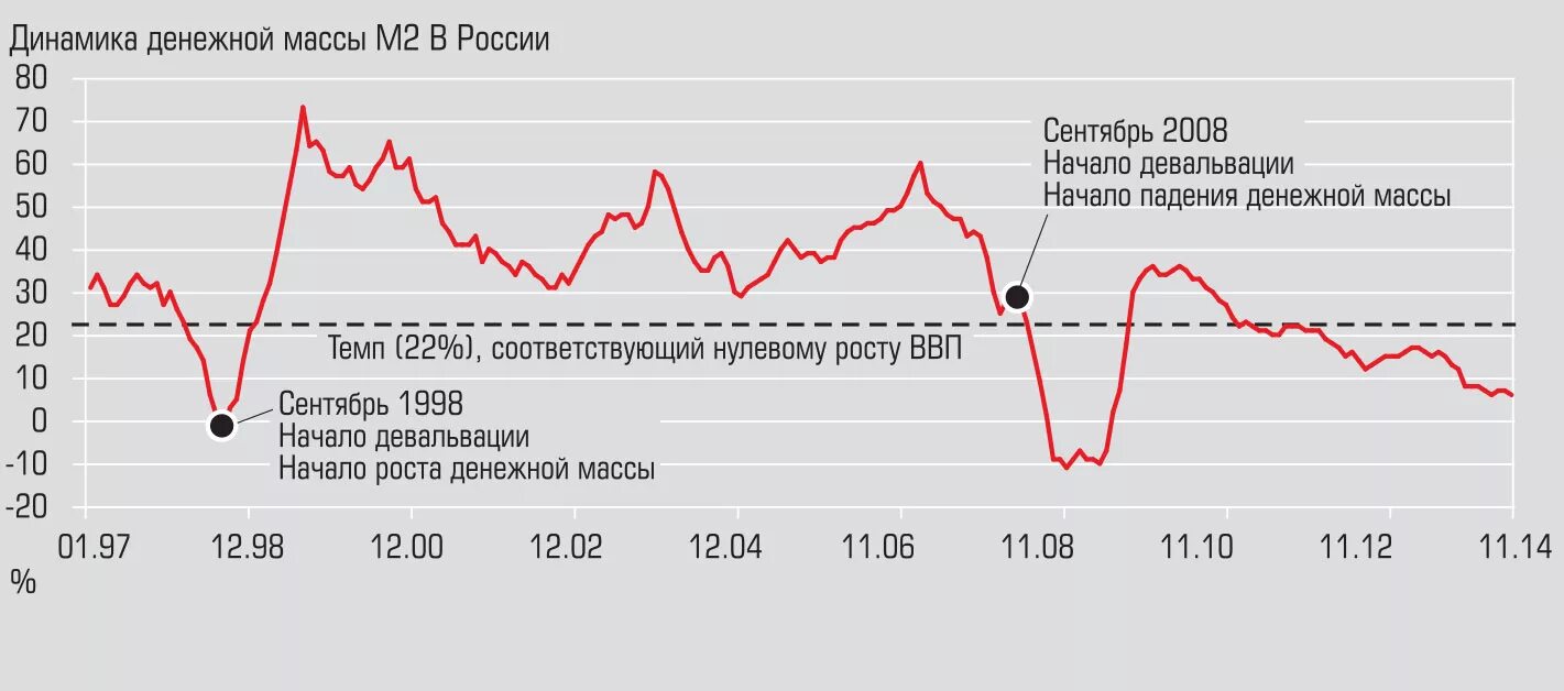Девальвация рубля график. График девальвации рубля по годам. Девальвация рубля динамика. Динамика девальвации рубля график.
