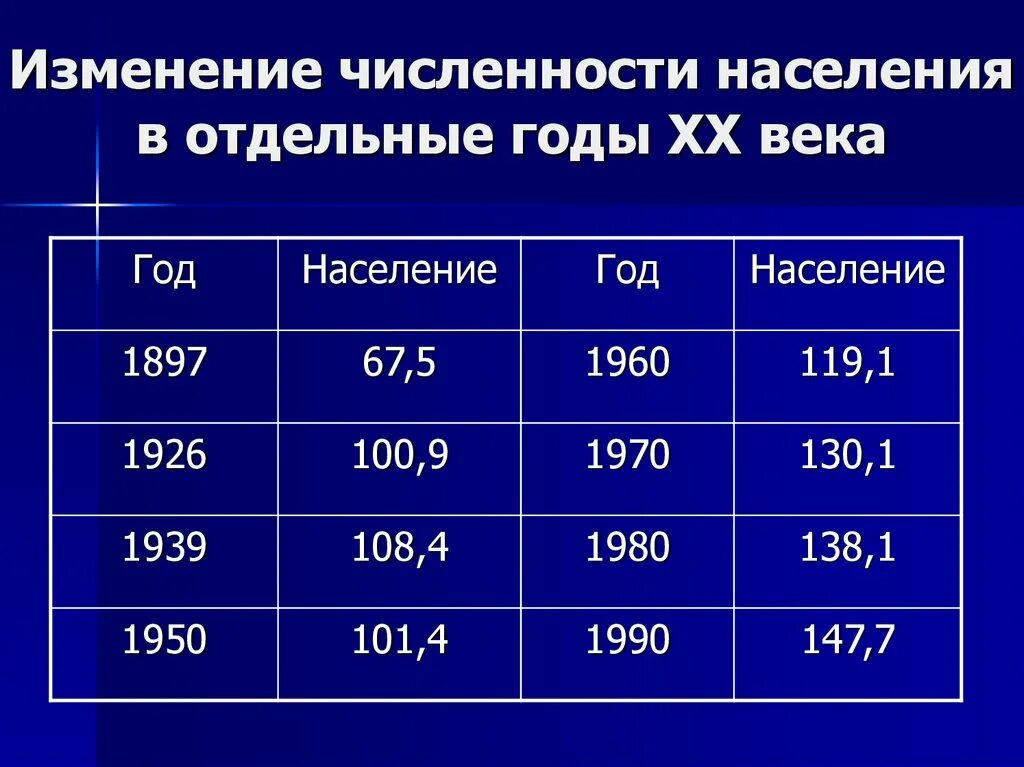 Изменения численности населения московской области. Изменение численности населения. Изменение численности населения России. Население в 1950 году. Компоненты изменения численности населения.