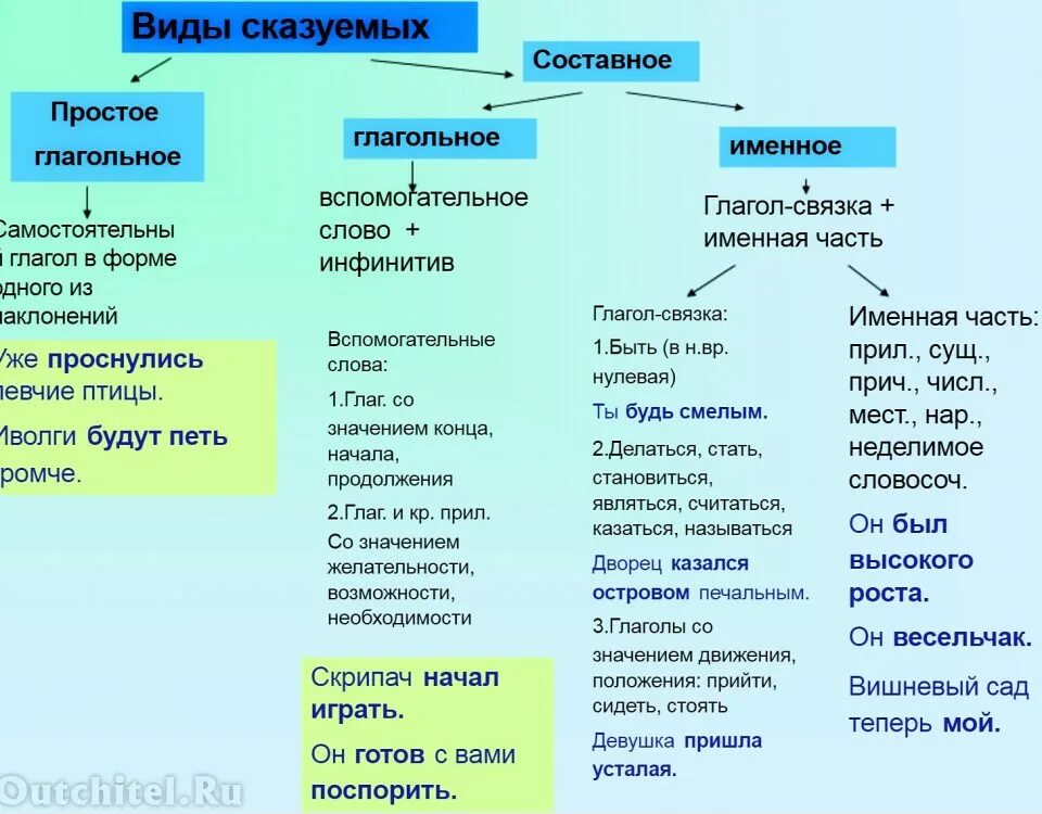 Виды глаголов 8 класс. Какие бывают виды сказуемых. типы составных глагольных сказуемых. как определить сказуемое 8 класс. типы сказуемых в русском языке 9 класс.