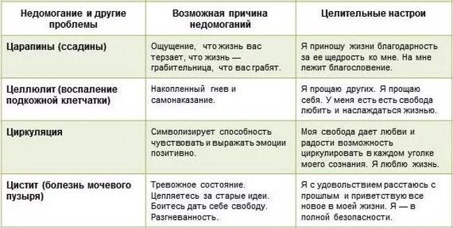 Мочеиспускание психосоматика. Психосоматика таблица заболеваний цистит. Таблица Луизы Хей цистит. Таблица психосоматических заболеваний Луизы Хей.