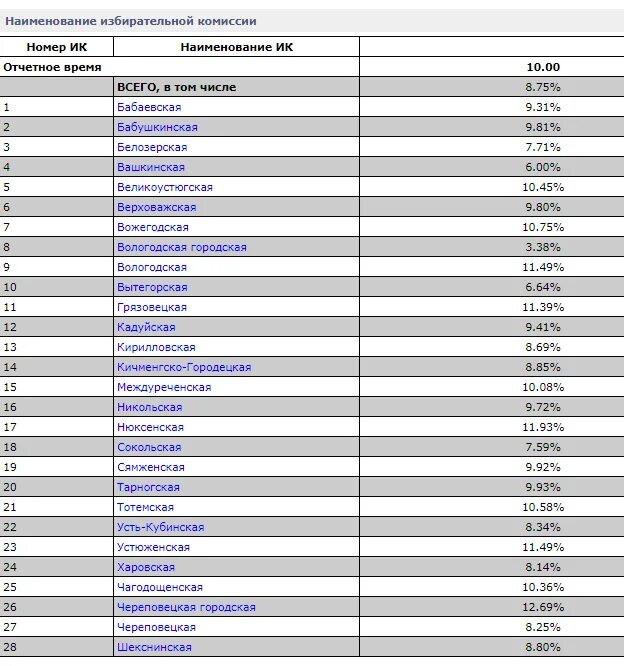 Города Вологодской области список. Итоги голосования в Вологодской области по округам. Итоги голосования по районам Вологодской области. Результаты голосования в Вологодской области по районам.